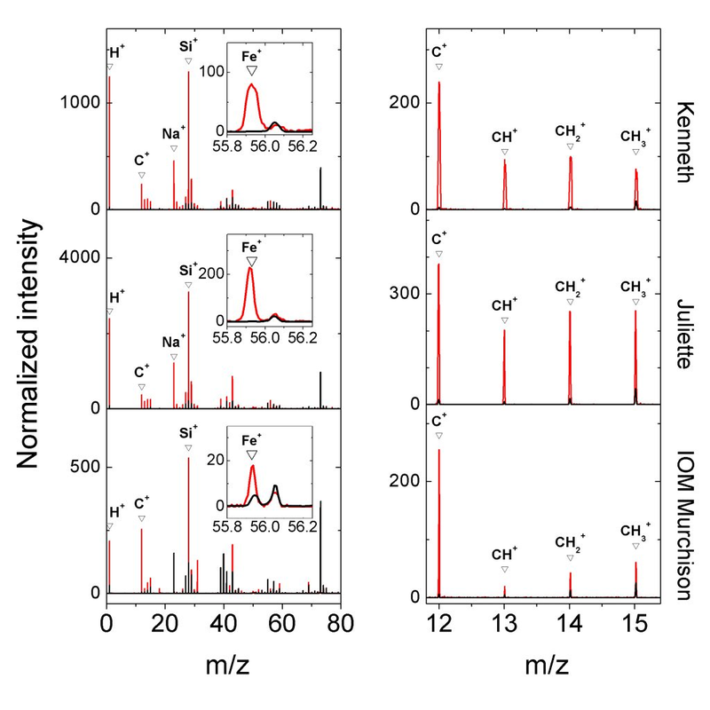 Comparison of the spectra determined for Kenneth and Juliette with the composition of organic matter in a chondritic meteorite found on Earth. Red lines indicate cometary dust grains while black lines indicate the meteorite. Image: ESA/Rosetta/MPS for COSIMA Team
